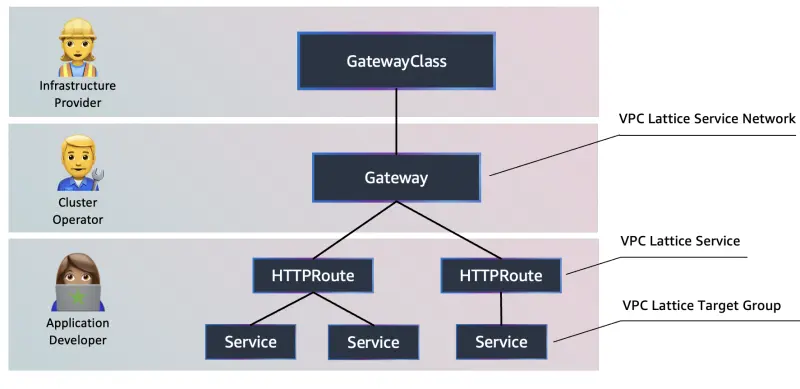 Kubernetes Gateway APIオブジェクトとVPC Latticeコンポーネント
