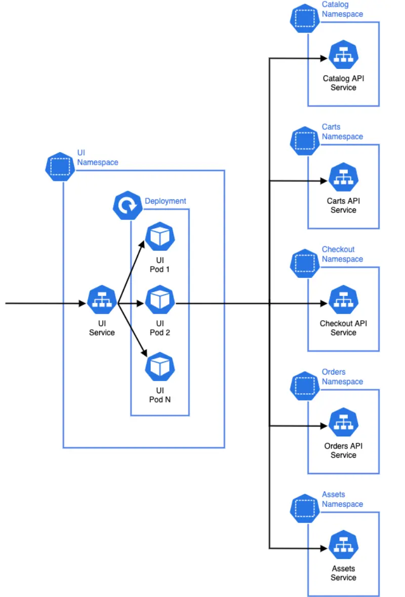 KubernetesにおけるMicroservice